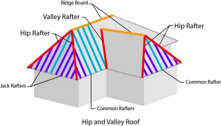 What Is The Difference Between A Hip And Valley Rafter?